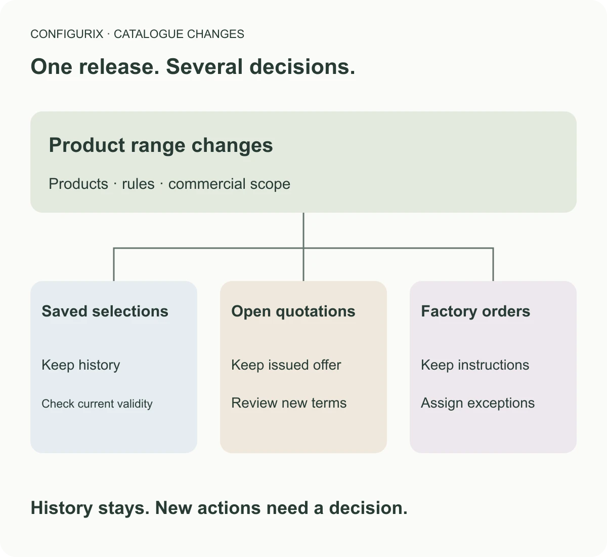 Diagrama de flujo para explicar Control de versiones de catálogo y configuración.